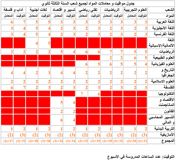 coefficients des matières abordées lors du bac en Algérie
